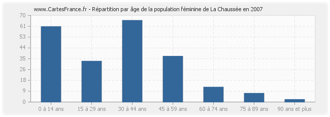 Répartition par âge de la population féminine de La Chaussée en 2007